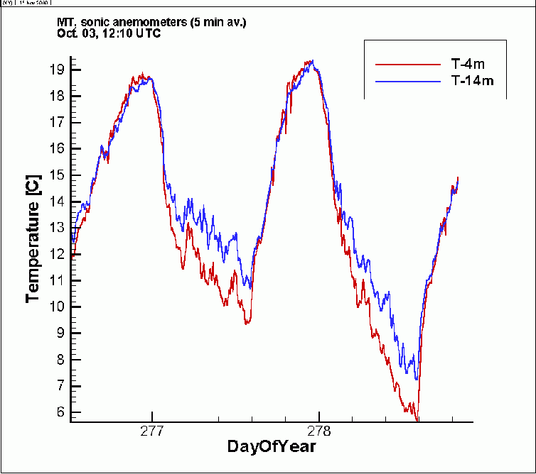 AIR TEMPERATURE
