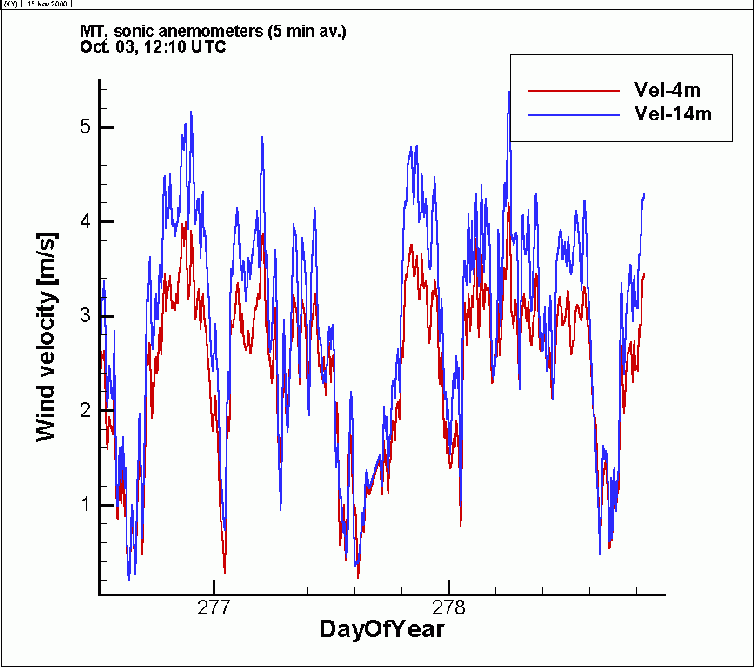 WIND SPEED