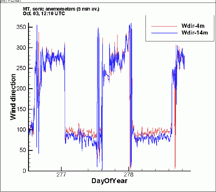 WIND DIRECTION