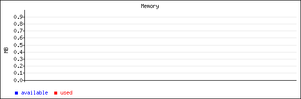 Memory available