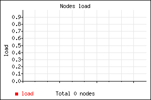 Load