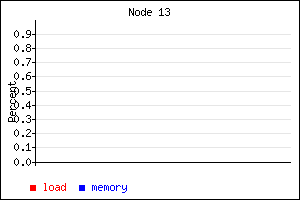 Node 13