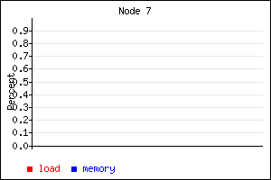 Node 7