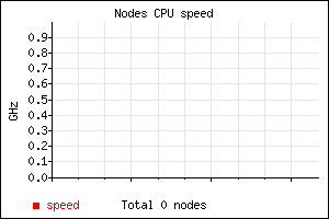 Speed