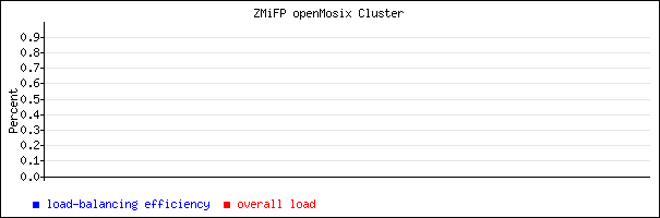 Load balancing efficiency